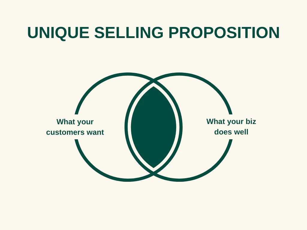 Defining Your Unique Selling Proposition (USP):