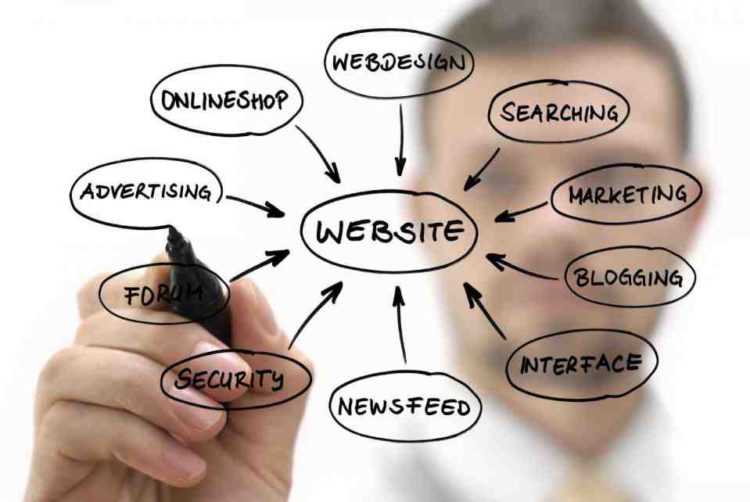 The Importance of Website For Your Business Success
